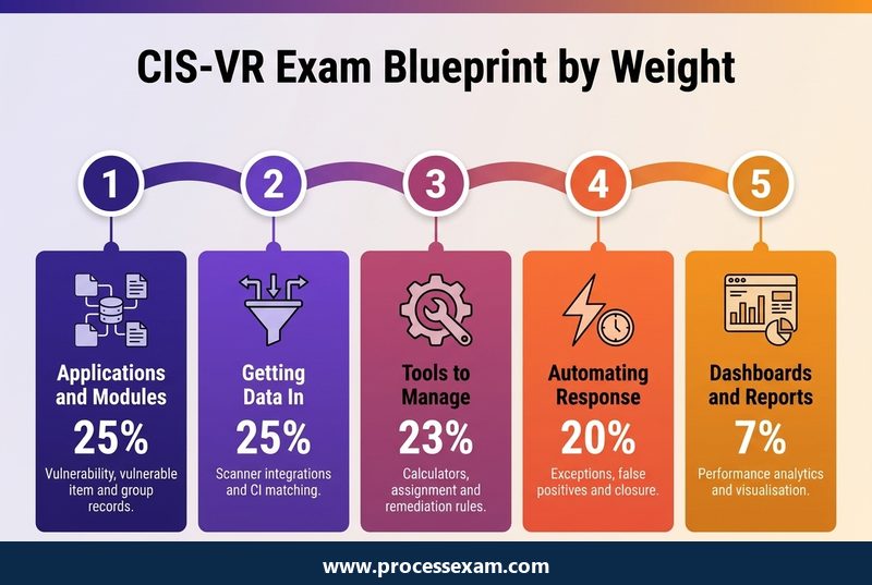 Infographic of the CIS-VR exam blueprint showing five domains and their percentage weights from applications to dashboards