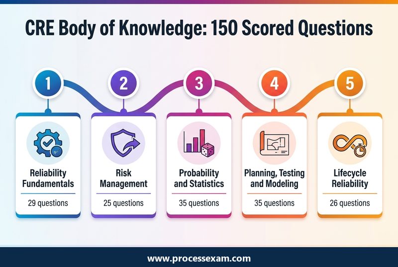 Infographic of the CRE Body of Knowledge five areas with question counts totalling 150 scored questions
