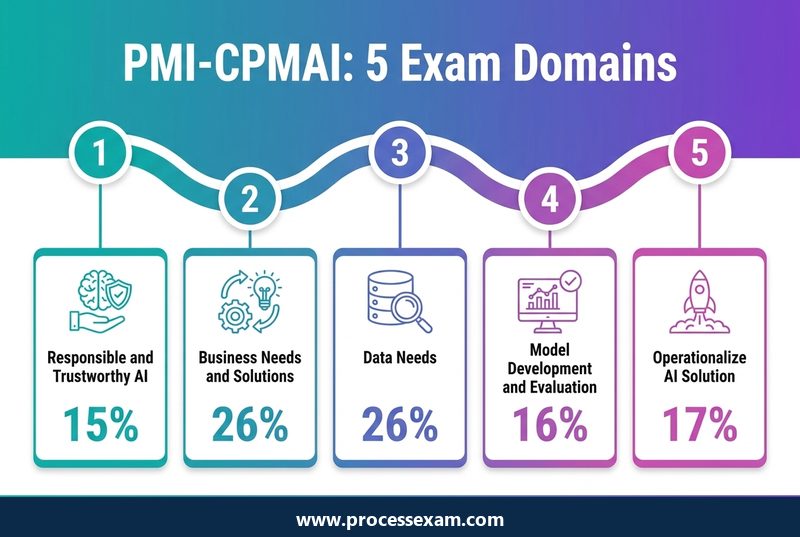 Infographic of the five PMI-CPMAI exam domains and their weights from responsible AI to operationalizing the AI solution