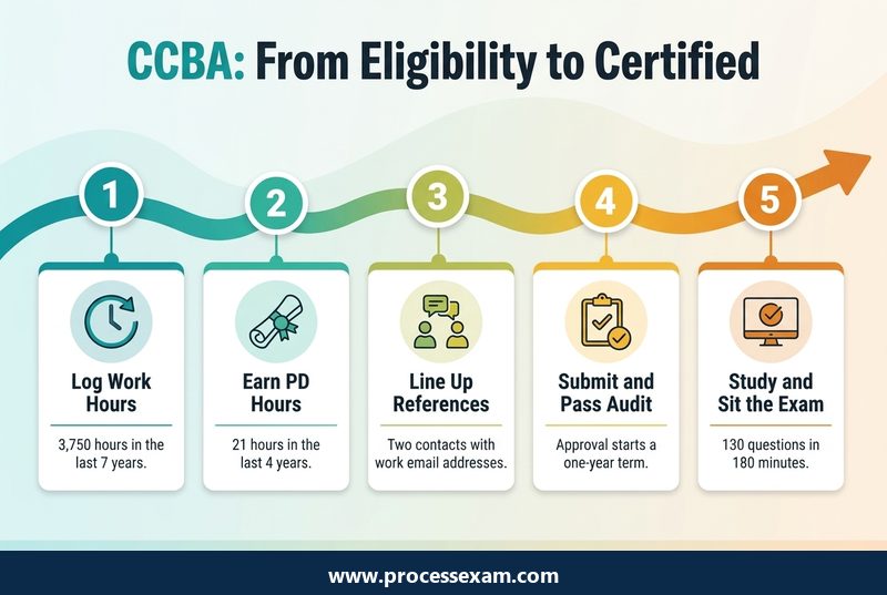 Infographic of the five-step CCBA route from logging work hours to passing the exam
