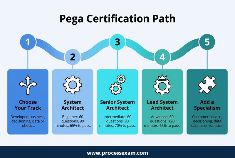 Infographic of the Pega certification path from choosing a track to System Architect, Senior and Lead levels