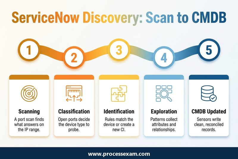 Infographic of the ServiceNow Discovery process in five stages from port scan to a populated CMDB