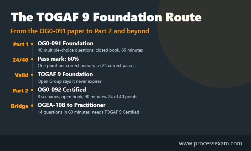 Timeline of the TOGAF 9 Foundation route from the OG0-091 paper and pass mark to Part 2 and the bridge exam