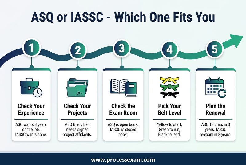 Infographic roadmap of five checks for choosing between ASQ and IASSC Six Sigma certification