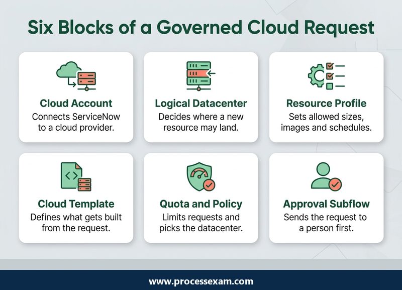 Infographic of six building blocks a governed cloud request passes through in ServiceNow