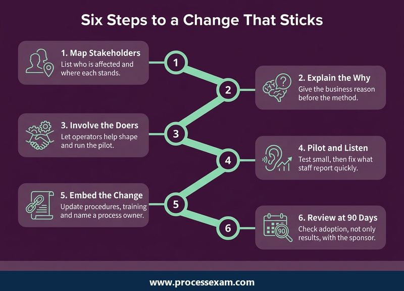 Infographic roadmap of six steps from mapping stakeholders to reviewing a Six Sigma change after handover