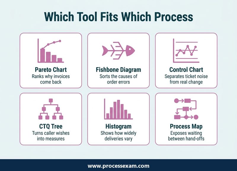 Infographic card grid matching six Six Sigma tools to the office process each one suits