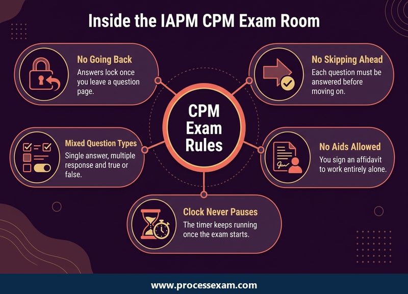 Infographic of five IAPM CPM exam room rules, including no going back, no skipping and no aids