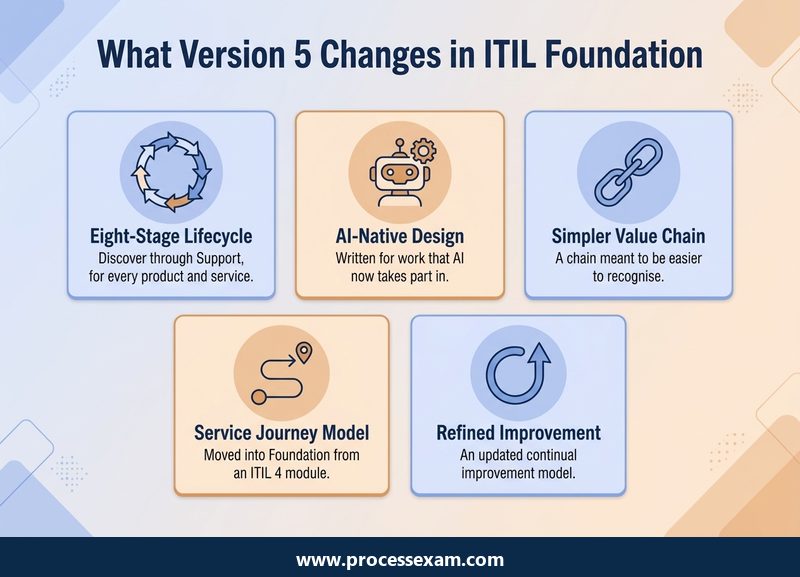 Infographic of five changes in ITIL Foundation Version 5 including the eight-stage lifecycle and AI-native design