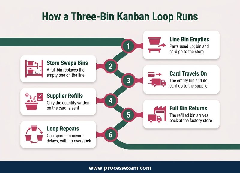 Roadmap of a three-bin kanban loop in six steps, from the line bin emptying to the supplier refilling it