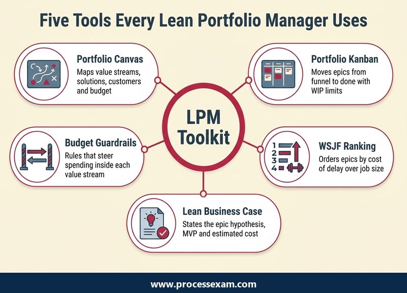 Hub diagram of five Lean Portfolio Management tools, each with a short line on what it does