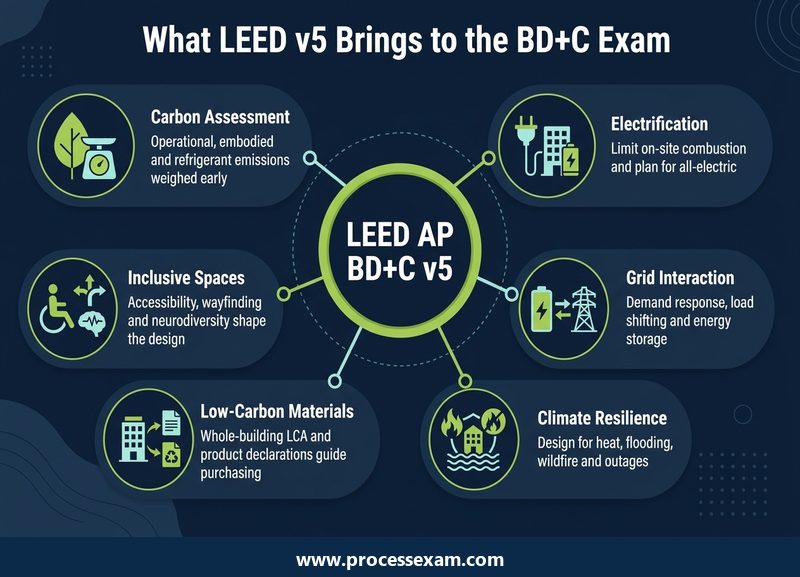 Hub diagram of six topics LEED v5 brings to the BD+C exam, from carbon assessment to inclusive spaces