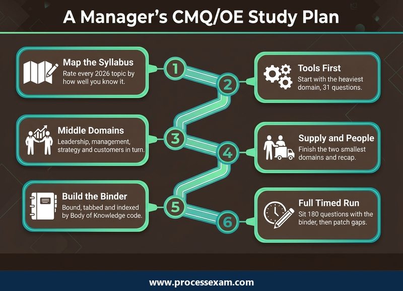 Six-step roadmap of a manager's CMQ/OE study plan, from mapping the syllabus to a full timed run