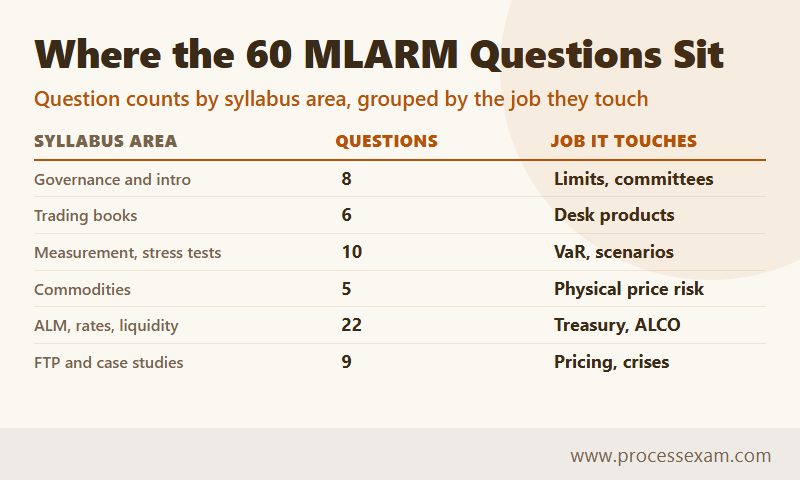 Infographic of how the 60 MLARM exam questions are spread across syllabus areas and the jobs they touch