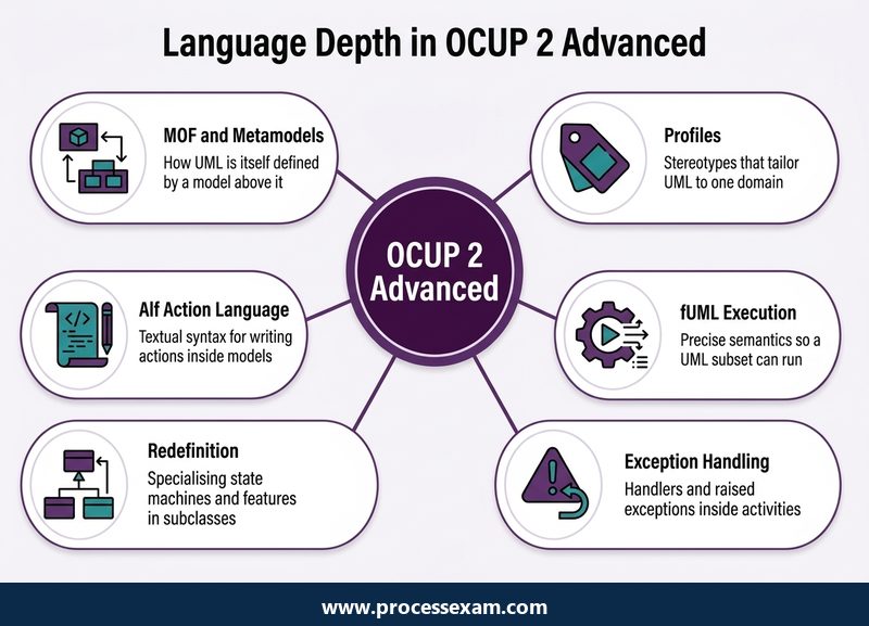 Hub infographic of six language-level topics in OCUP 2 Advanced from metamodels to exception handling