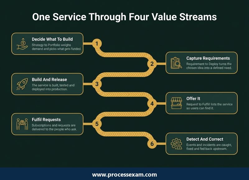 Infographic roadmap of one service moving through the four IT4IT value streams in six steps
