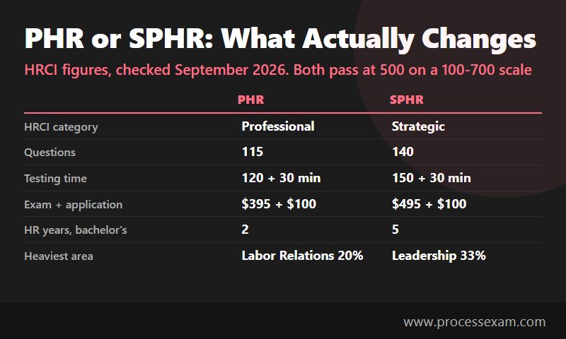 Infographic comparing PHR and SPHR on category, questions, testing time, fees, experience and heaviest area