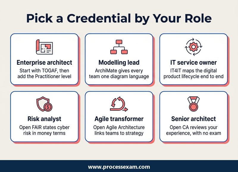 Six cards matching enterprise architect, modelling lead, IT service owner, risk analyst and others to Open Group credentials