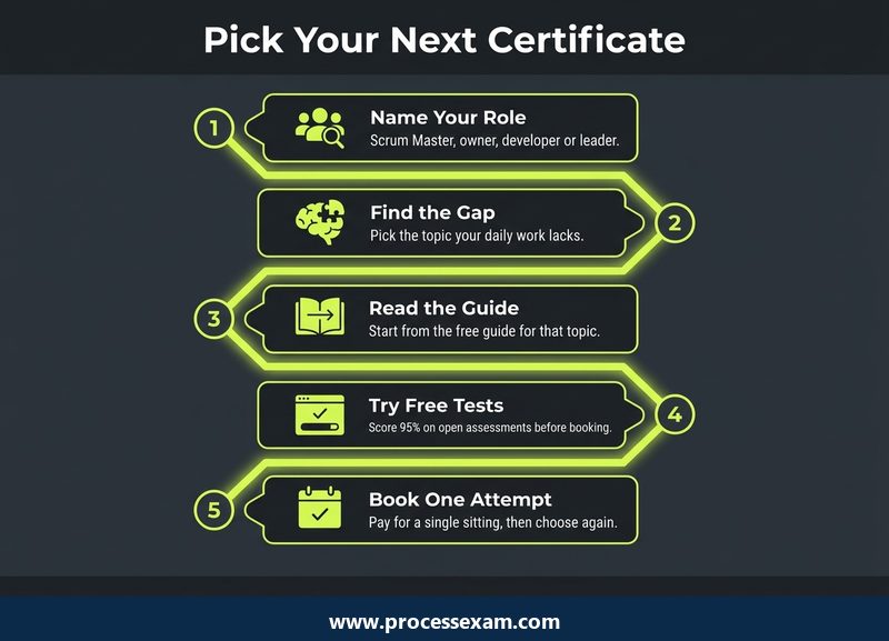 Roadmap infographic of five checks for picking your next Scrum.org certificate