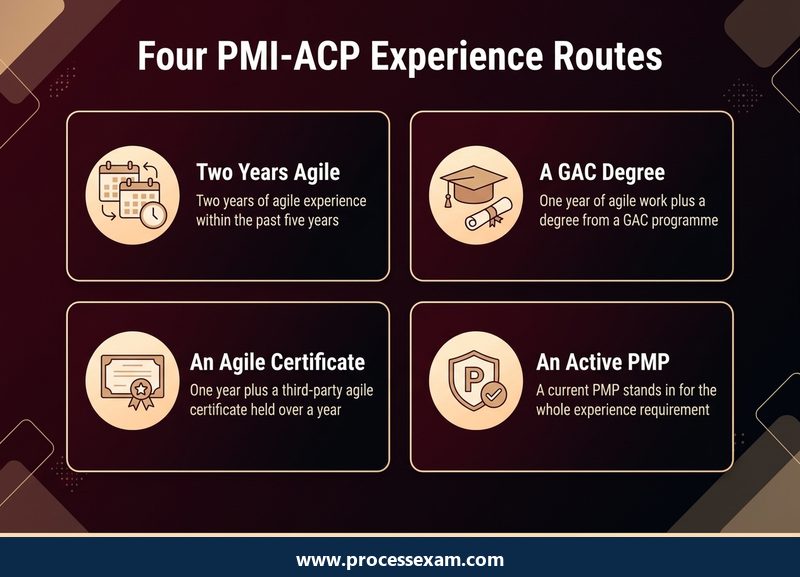 Four routes that meet the PMI-ACP agile experience requirement shown as four dark cards