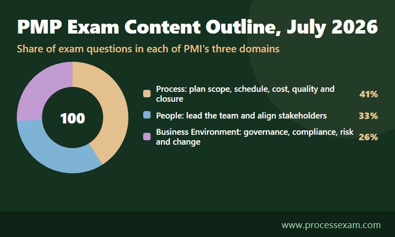 Donut chart of the July 2026 PMP exam content outline with Process 41, People 33 and Business Environment 26 percent