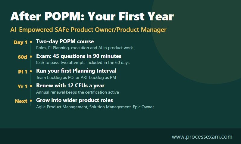 Timeline of the first year after SAFe POPM from the course and exam to the first PI, renewal and next roles