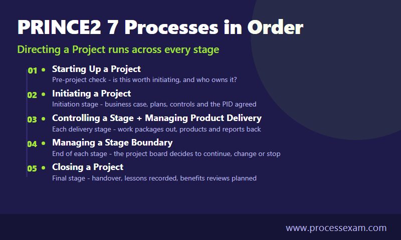 Timeline of the seven PRINCE2 7 processes from starting up a project to closing a project