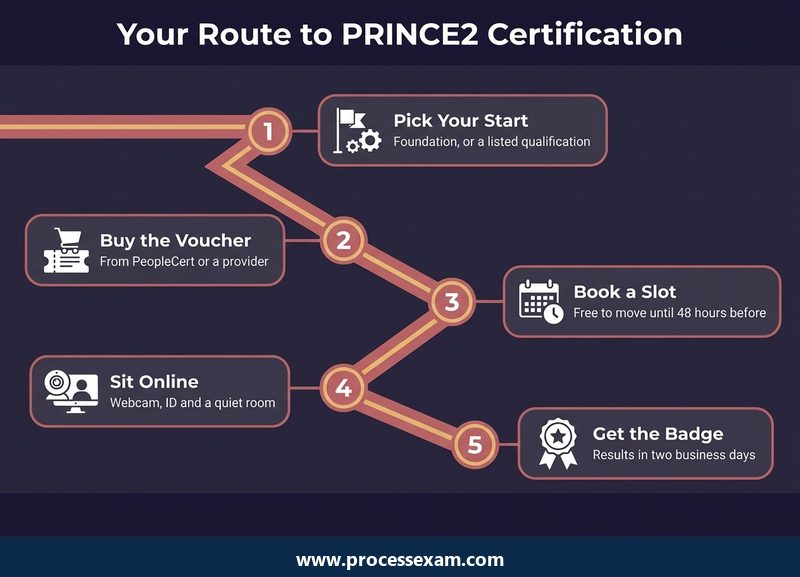 Dark roadmap of five steps from choosing a start to receiving the PRINCE2 digital badge