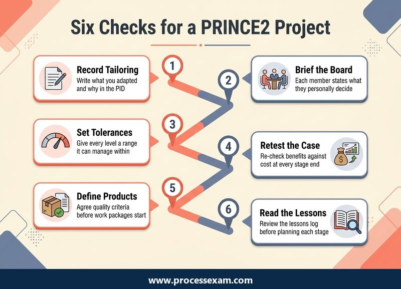 Light roadmap infographic of six checks for a live PRINCE2 project from tailoring to lessons