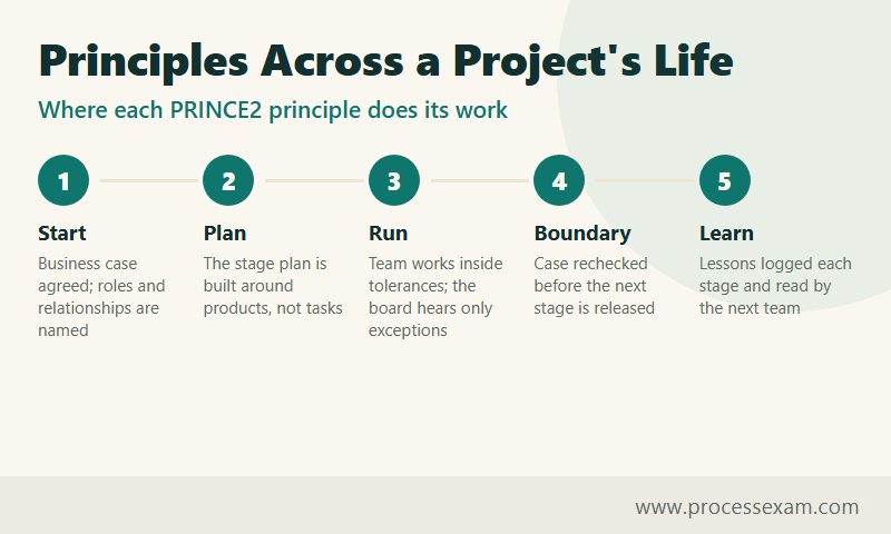 Five steps from project start to lessons showing where each PRINCE2 principle does its work