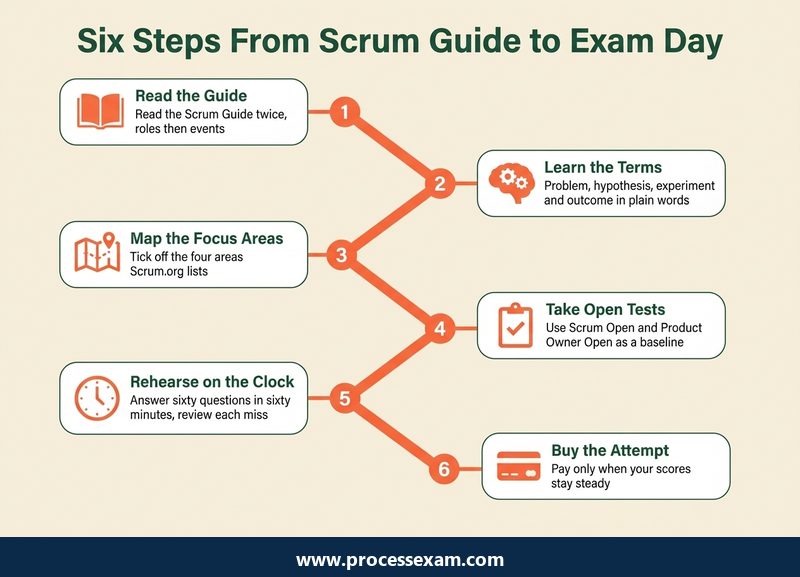 Roadmap of six PSU I study milestones from the Scrum Guide to booking the attempt