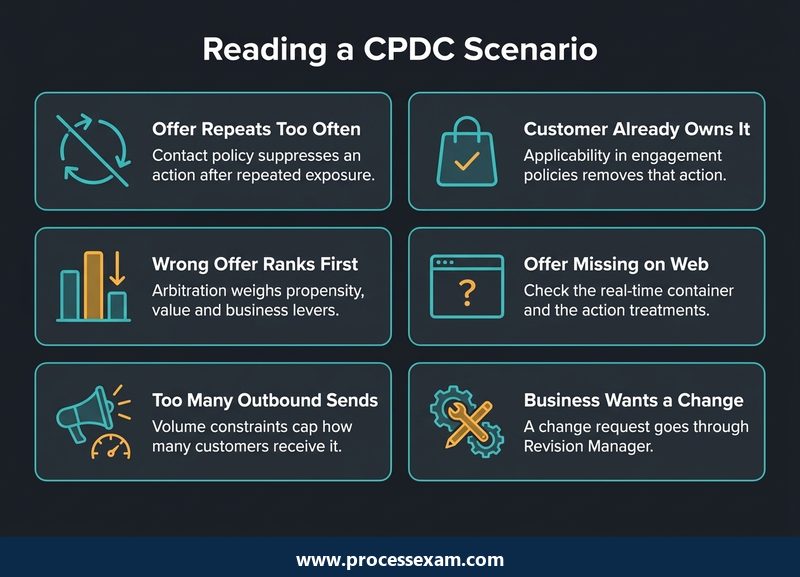 Six CPDC scenario symptoms, each matched to the policy, ranking or change stage that explains it