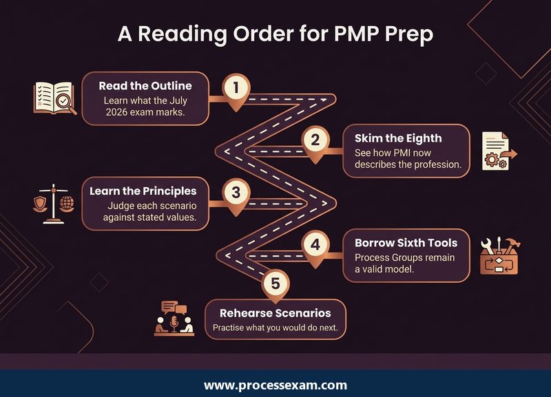 Dark roadmap of five steps for reading the PMP outline and PMBOK Guide editions in order