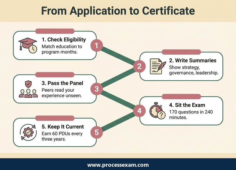 Roadmap of five stages from checking eligibility to keeping the program management credential current