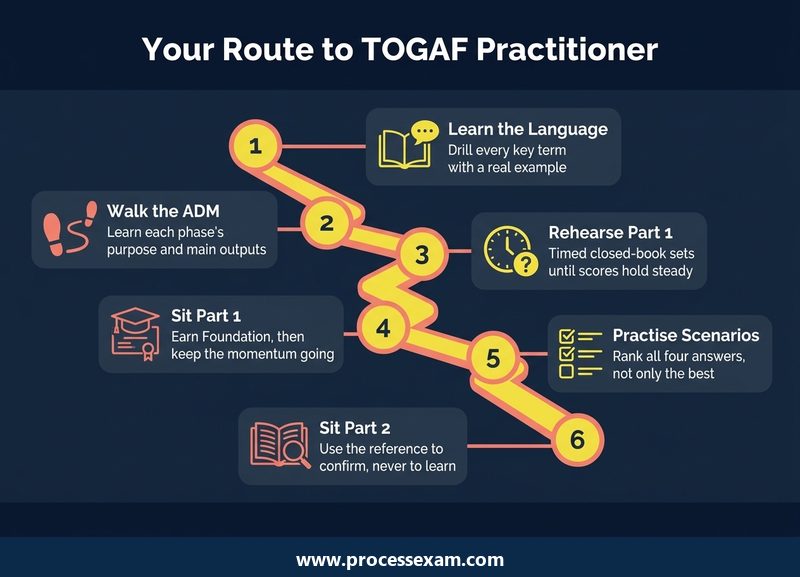 Dark roadmap of six steps from TOGAF terms and the ADM to sitting Part 1, scenario practice and Part 2