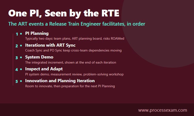 Timeline of one SAFe Planning Interval showing the five ART events a release train engineer facilitates in order