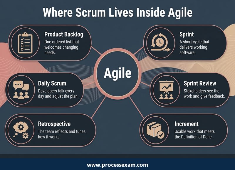 Hub infographic of six Scrum parts inside Agile, from the Product Backlog and Sprint to the Increment