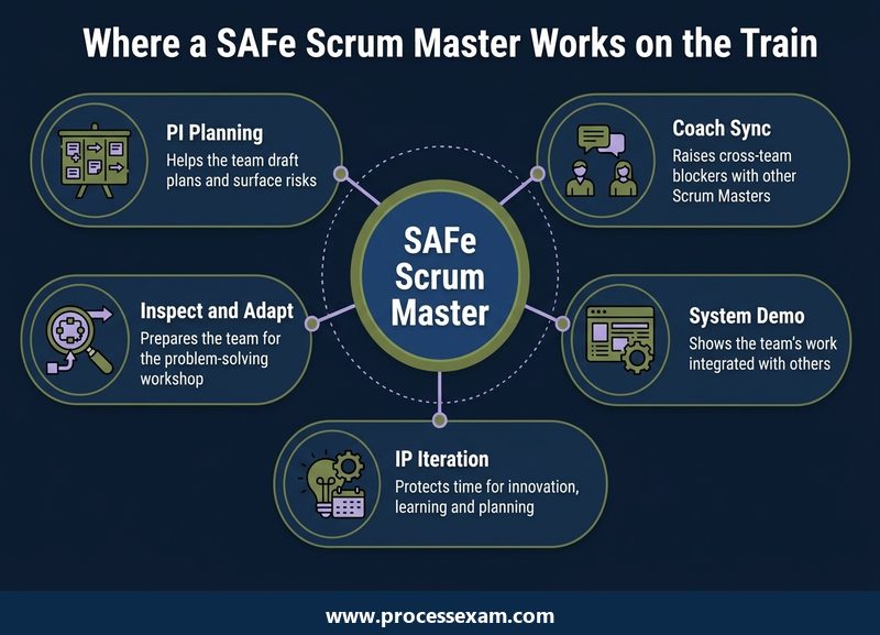 Hub diagram of five train events where a SAFe Scrum Master works beyond the team, each with a short line