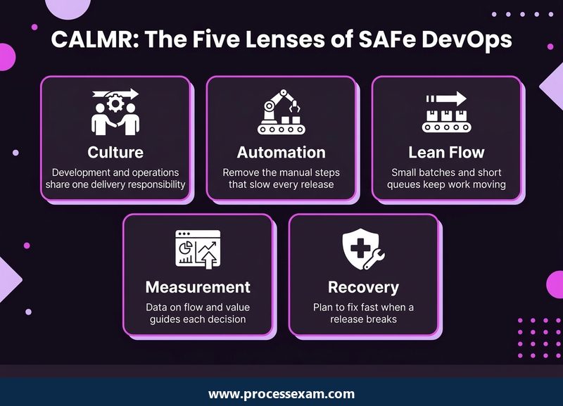 Dark card grid of the five CALMR lenses in SAFe DevOps with a short line explaining each