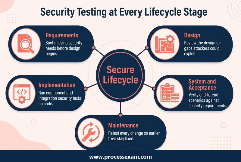 Hub infographic of security testing at five lifecycle stages from requirements to maintenance