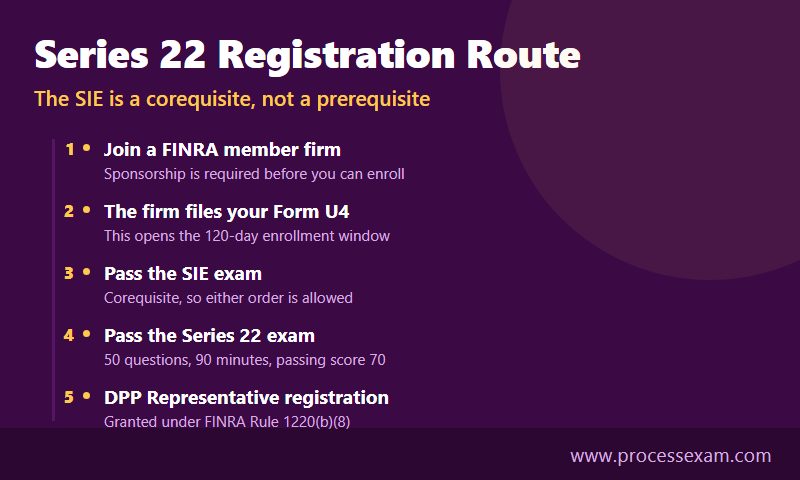 Timeline of the Series 22 registration route from firm sponsorship and Form U4 through the SIE corequisite to registration