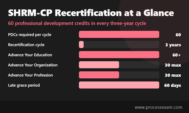 Infographic of SHRM-CP recertification showing 60 PDCs per three-year cycle and the caps on each PDC category