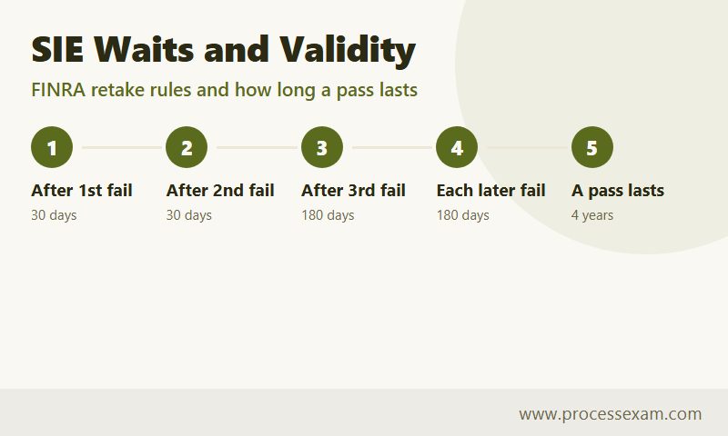 Infographic of SIE waiting periods after each failed attempt and the four-year validity of a pass