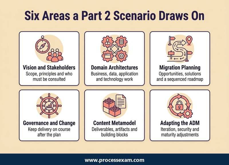 Six areas a TOGAF 9 Part 2 scenario draws on, from vision and stakeholders to adapting the ADM
