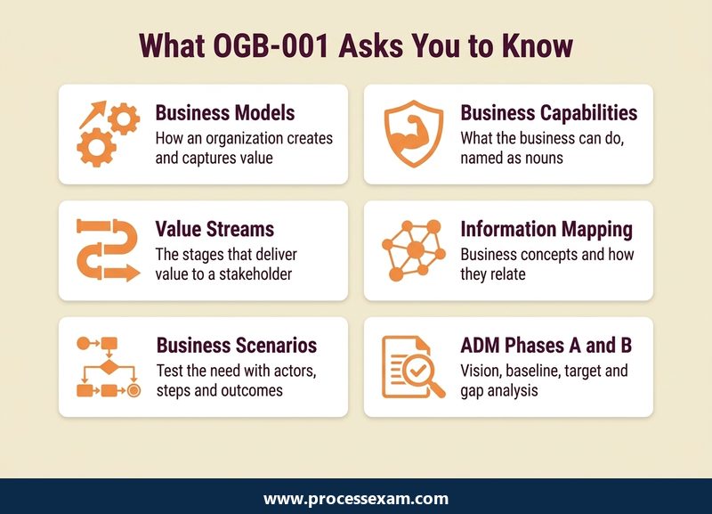 Card grid of the six OGB-001 learning areas from business models to ADM phases A and B