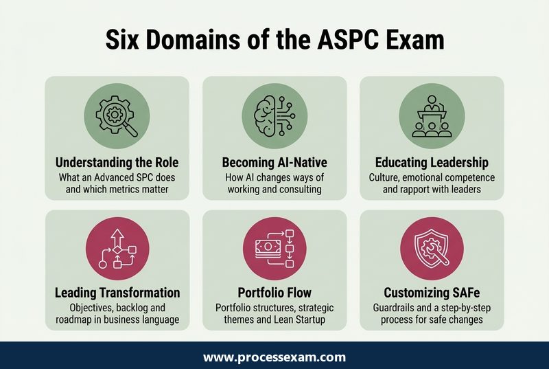 Card grid of the six ASPC exam domains, each with a short heading and one line on what it tests