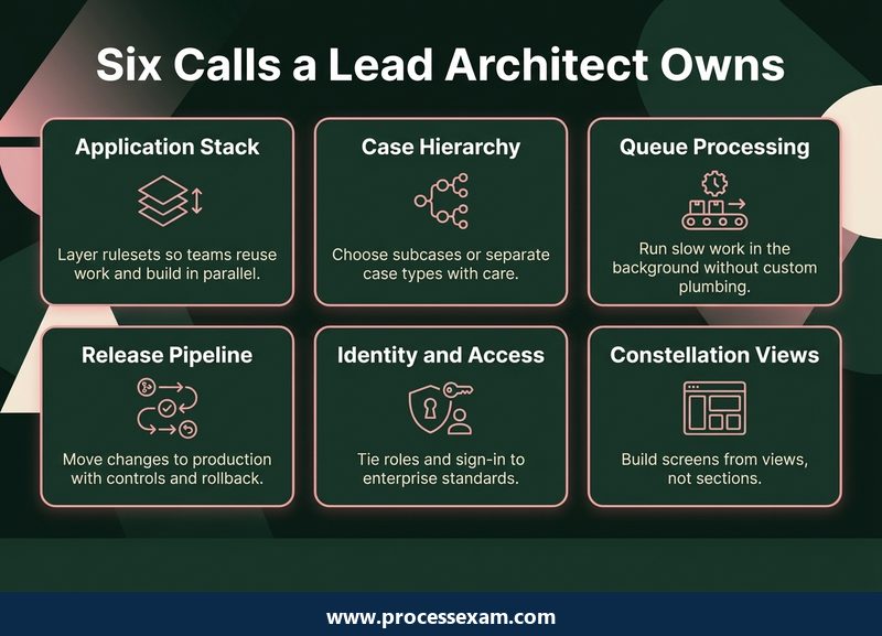 Dark card-grid infographic of six design decisions a Pega Lead System Architect makes