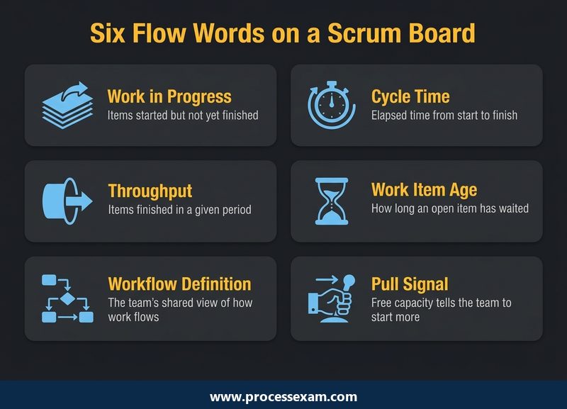 Six flow terms for a Scrum board, from work in progress to the pull signal