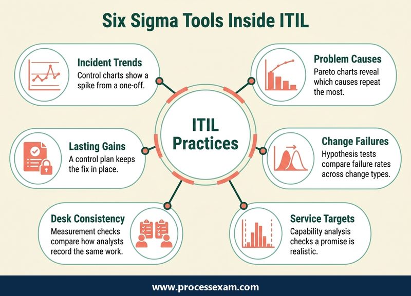 Hub infographic showing six ITIL practices each paired with the Six Sigma tool that analyses it