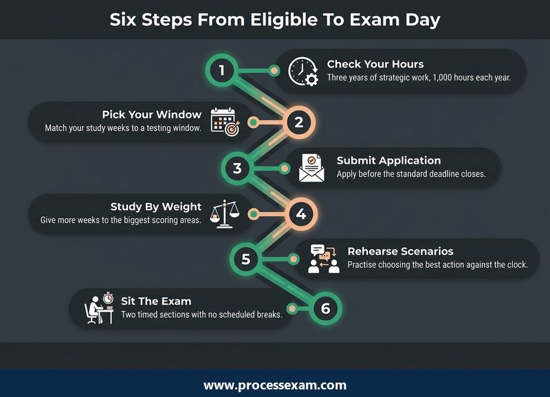 Roadmap of six steps from checking eligibility hours to sitting the SHRM-SCP exam